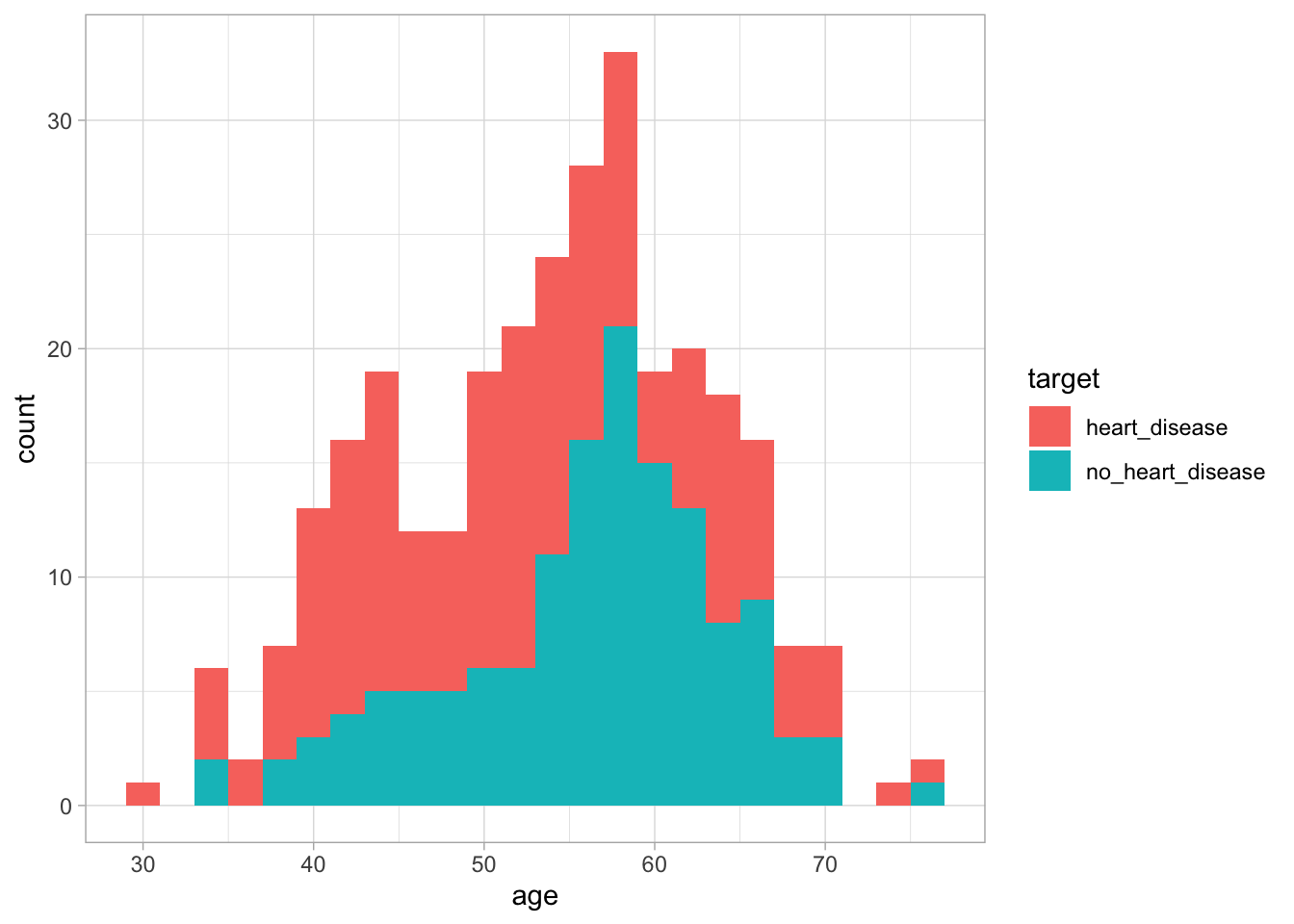 The distribution of age based on whether an individual has heart disease