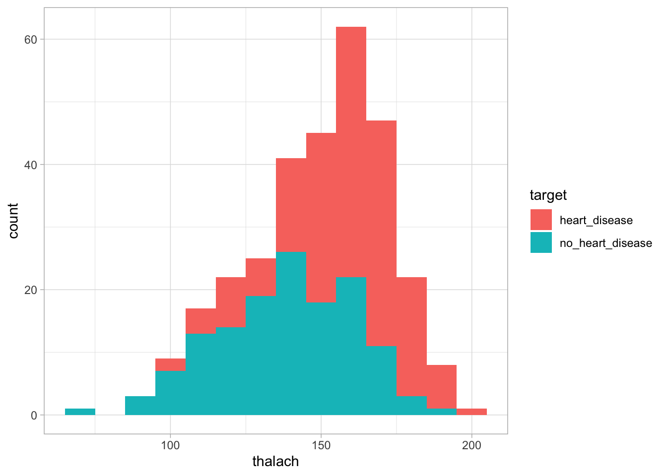 The distribution of cholesterol based on whether an individual has heart disease