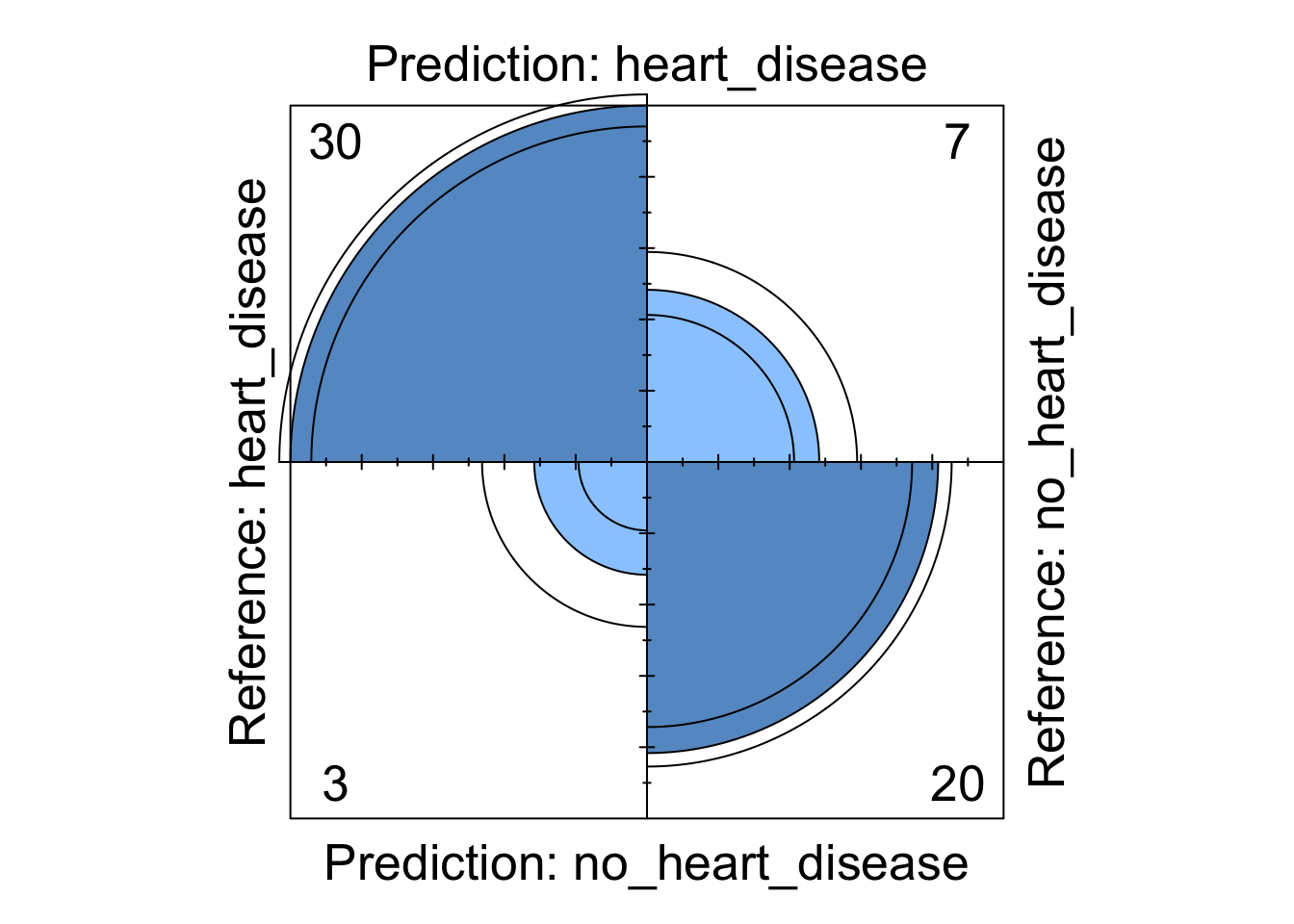 Decision tree four fold plot