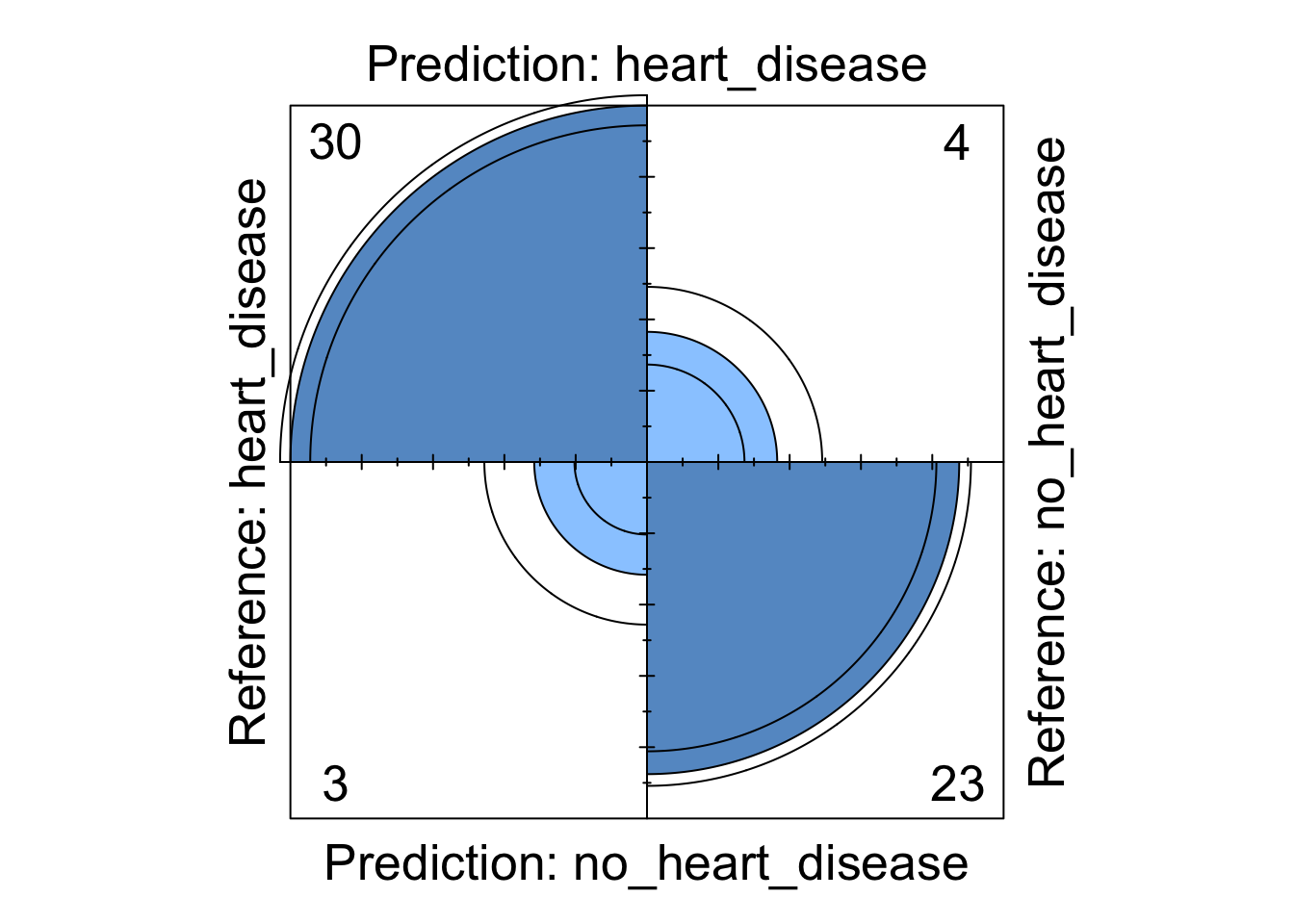 Logistic regression four fold plot