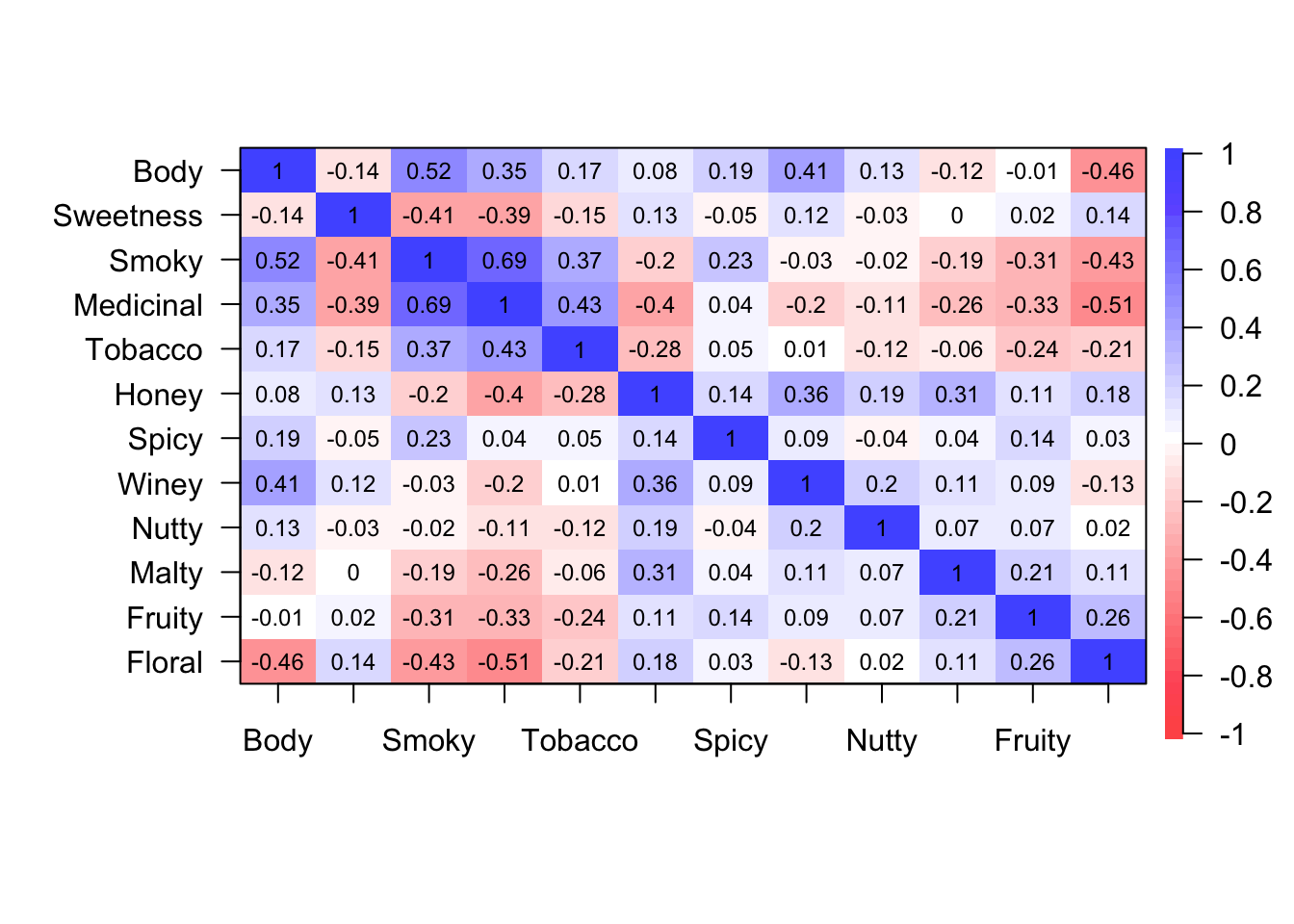 Correlation plot of each flavour characteristics from the psych package.