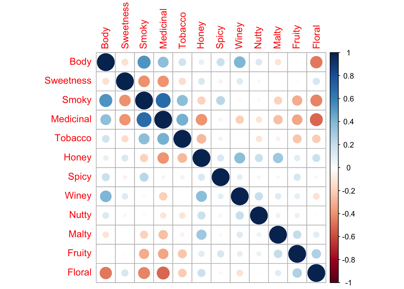Correlation plots of each flavour characteristics from the corrplot package.