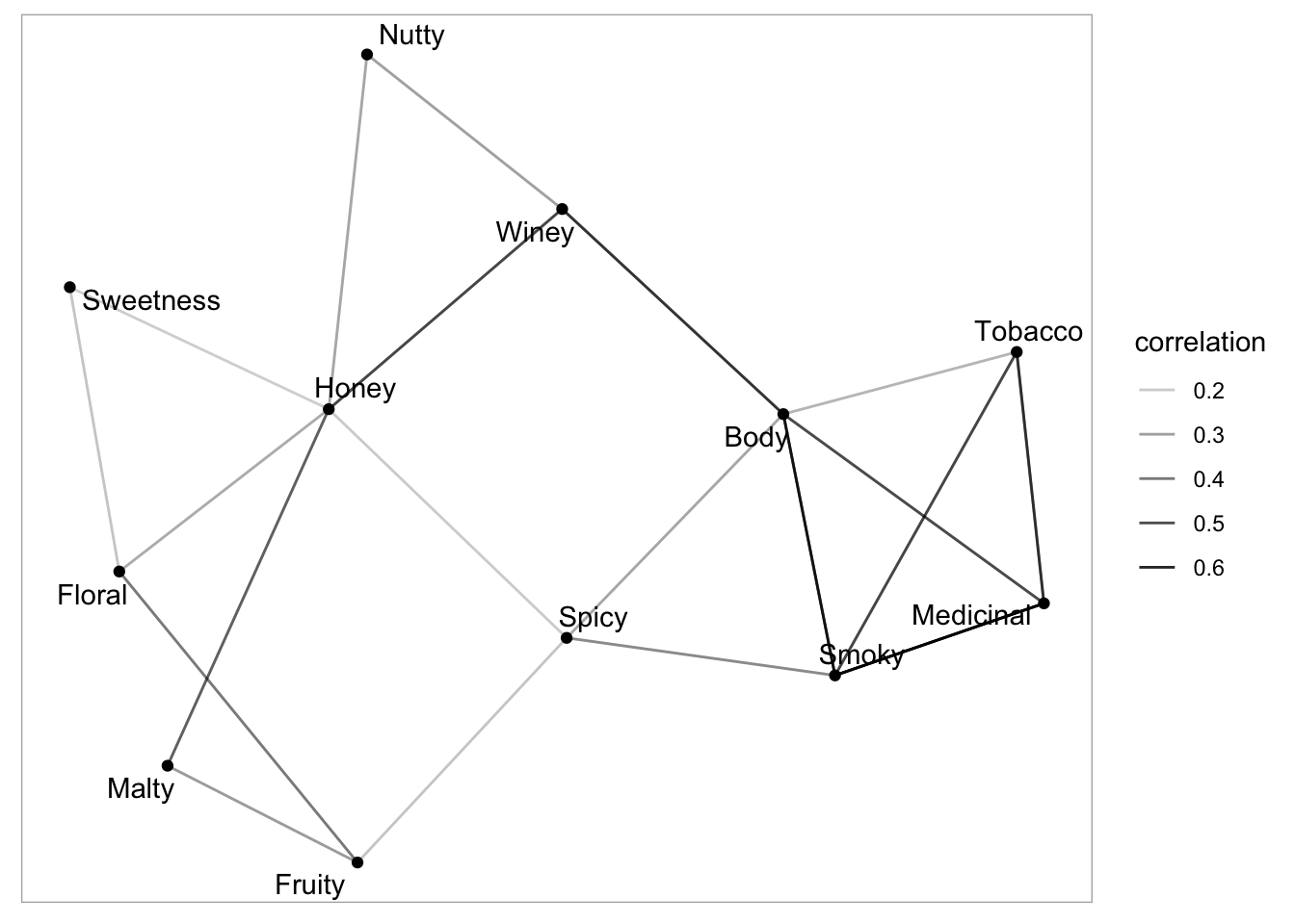 A network plot of the pairwise correlations between flavour characteristics.