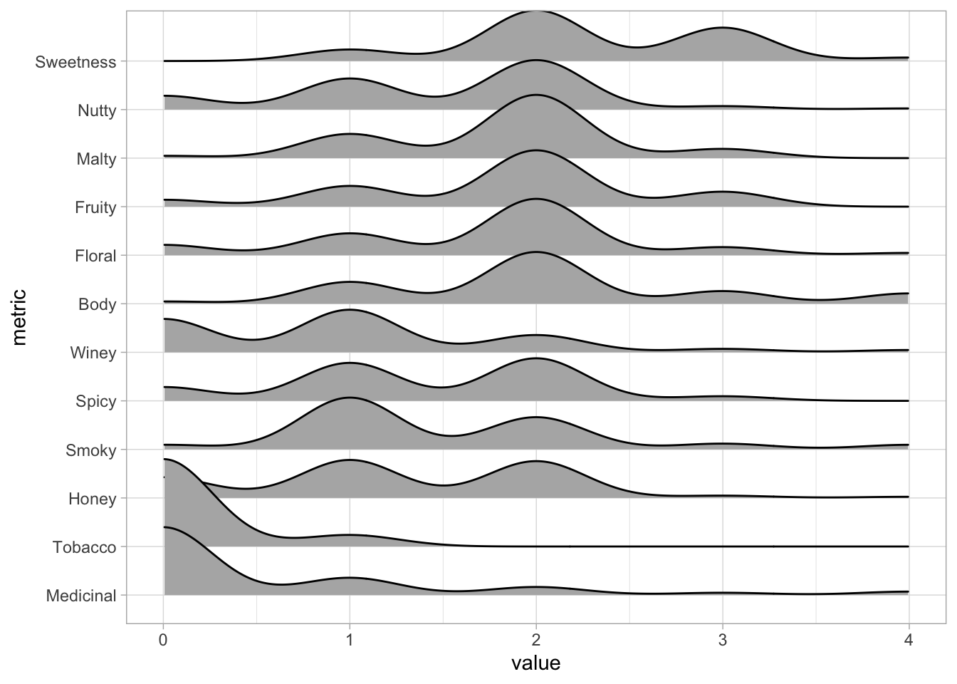 Ridge plot showing the distribution of ratings for each flavour characteristics.