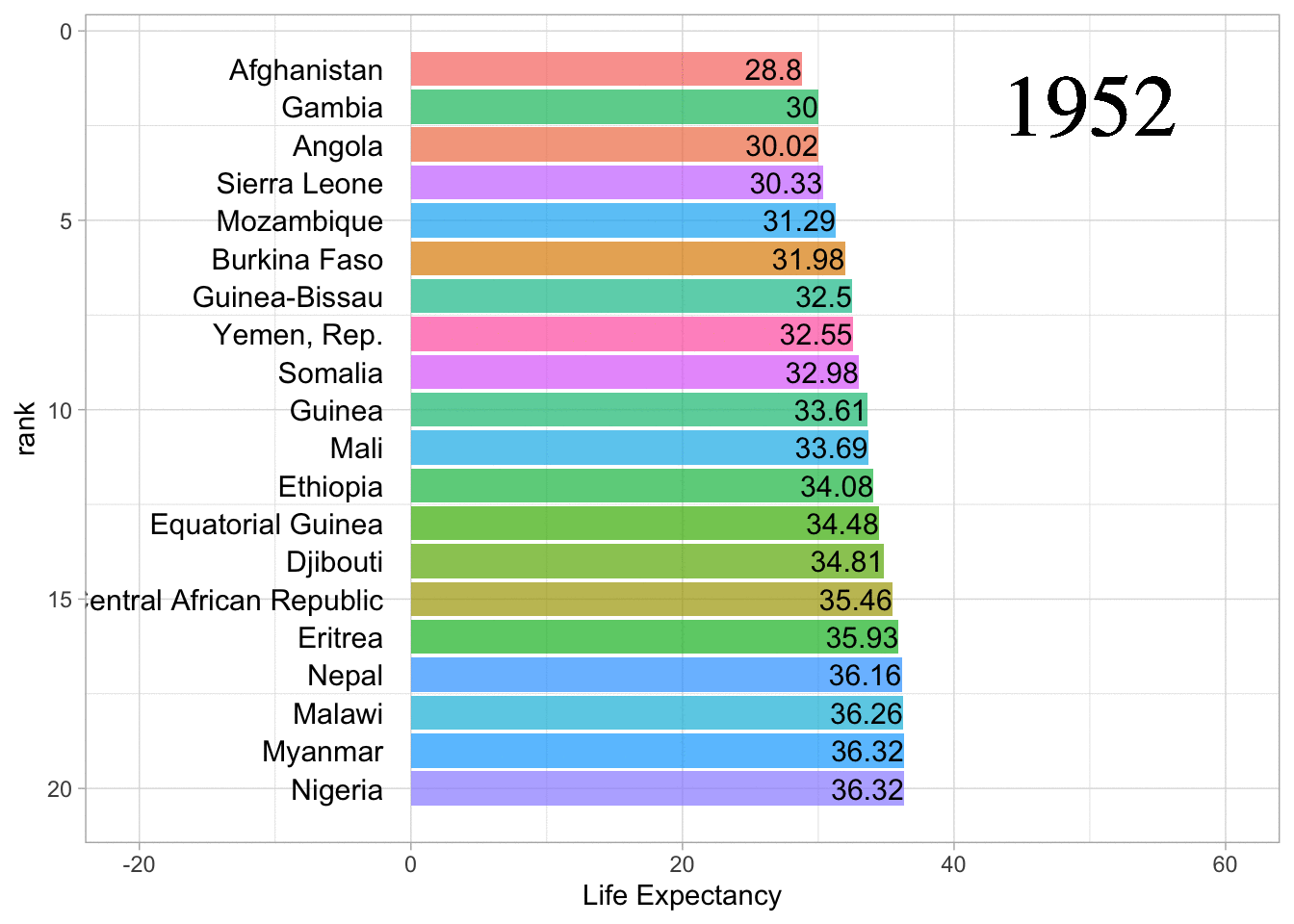 Racing bar chart of life expectancy from the 20 lowest countries