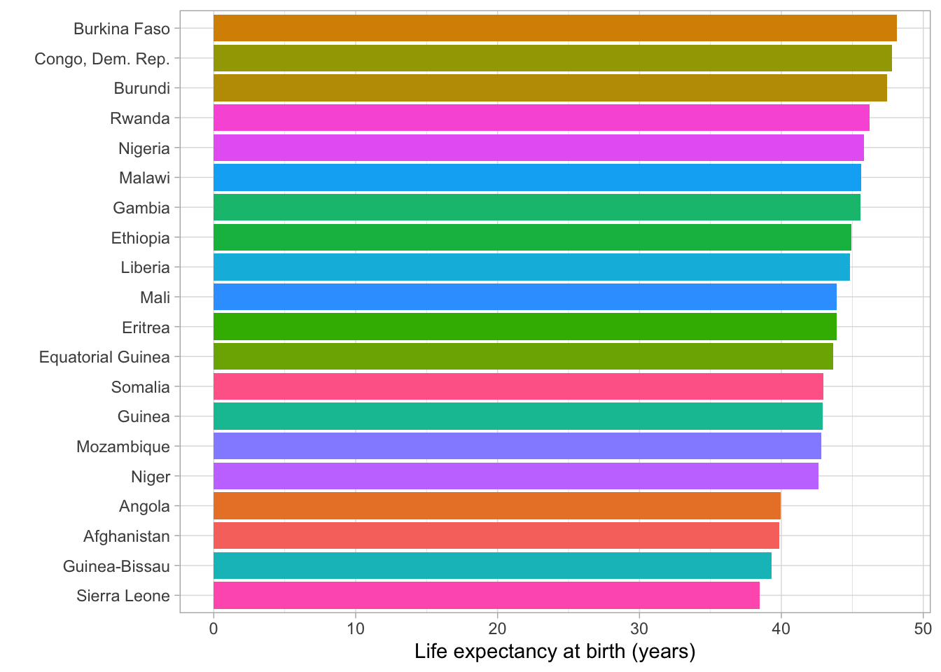 Bar plot showing the 20 countries with the lowest life expectancy in 1982