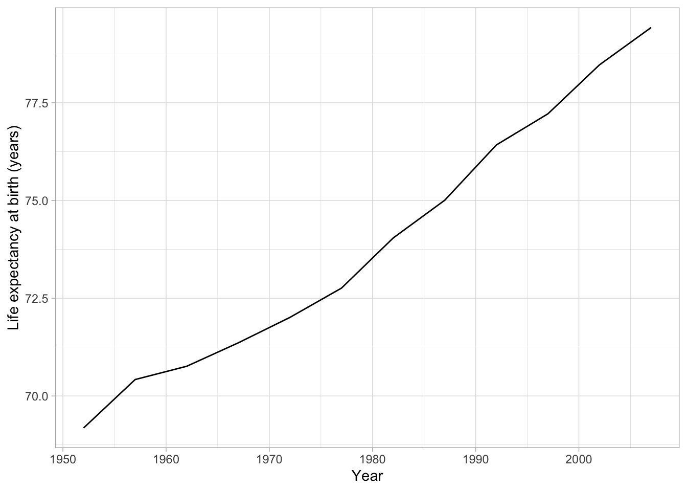 Basic line chart showing the change in life expectancy since 1954 in the United Kingdom