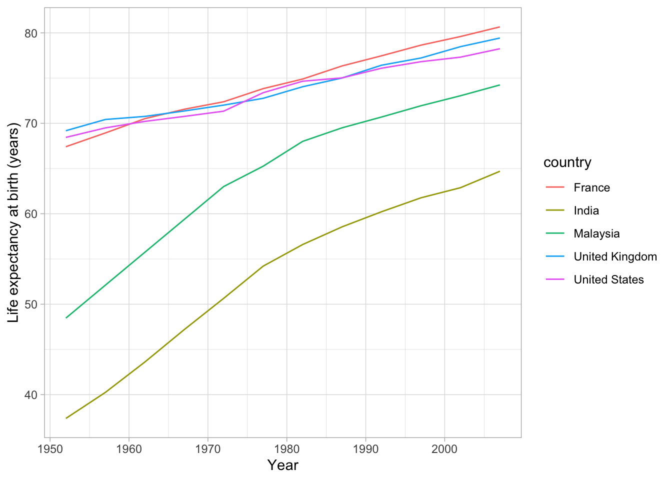 Multiple line graph showing the life exectancy of five countries since 1954