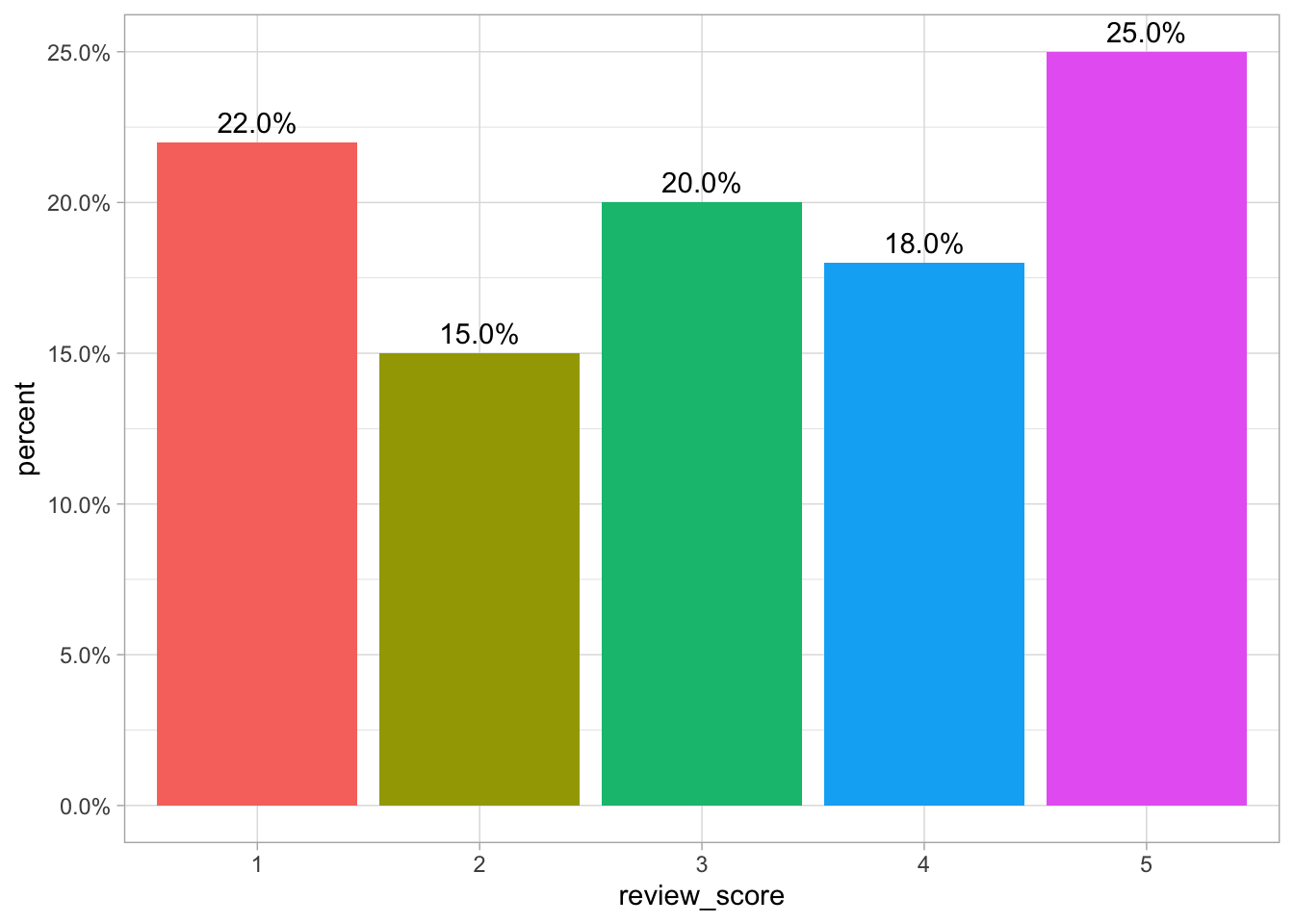 A bar chart of review scores