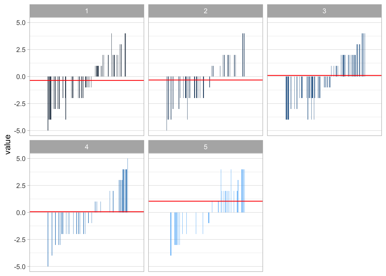 Visualising the sentiment value across reviews with different scores