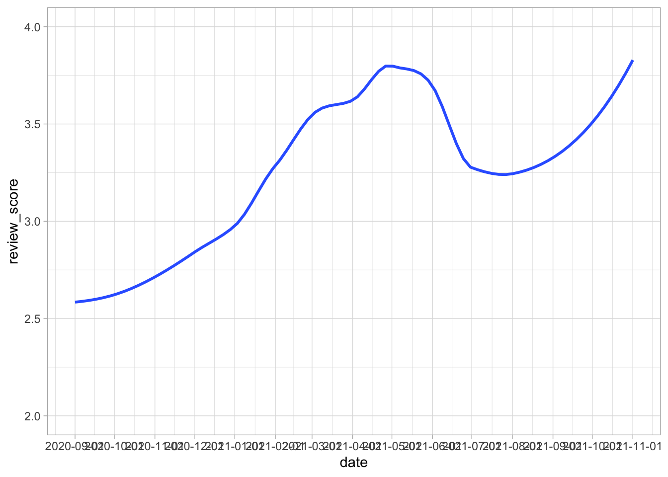 How review score changes over time