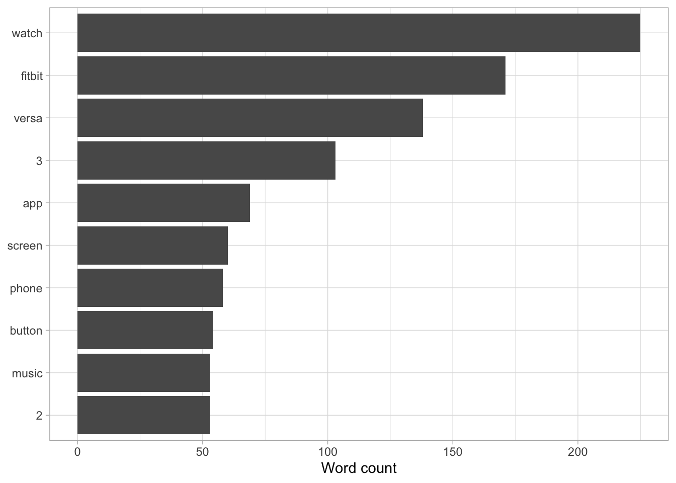 Most common words used within the reviews