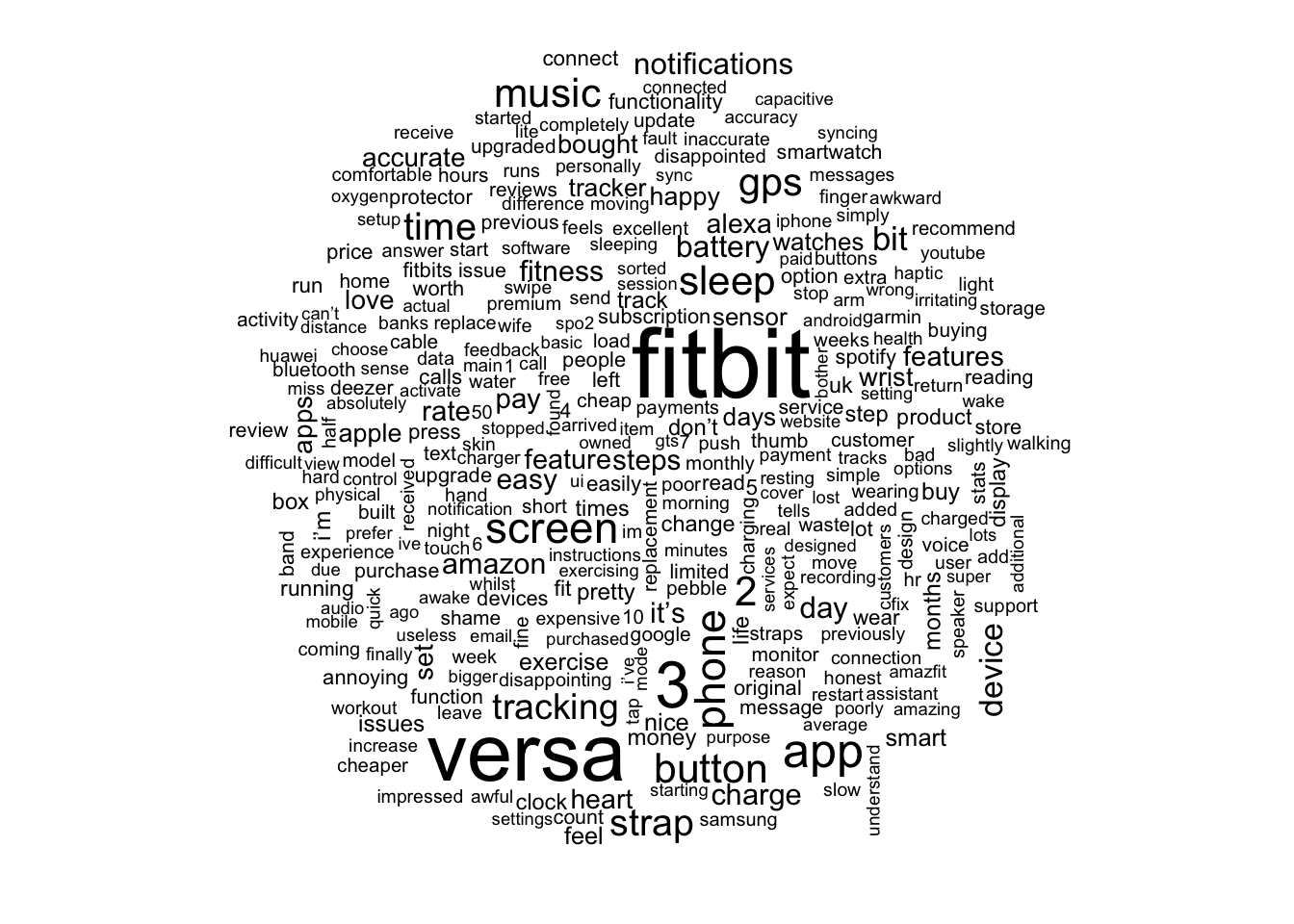 A wordcloud of the words most frequently used within Amazon reviews